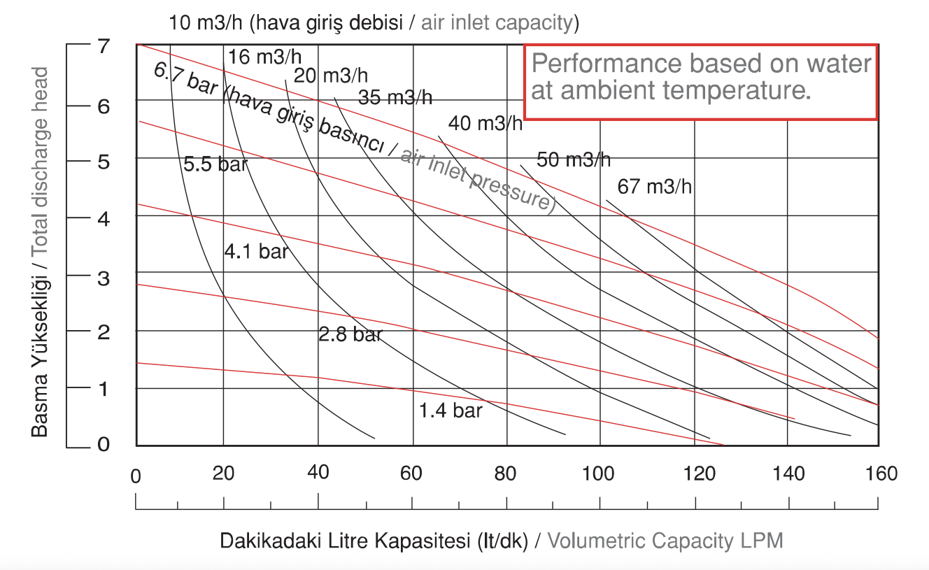 AP 150 Yüksek Basınç Pompası